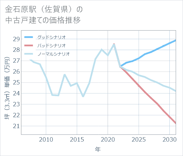 金石原駅(佐賀県)の中古戸建て価格推移