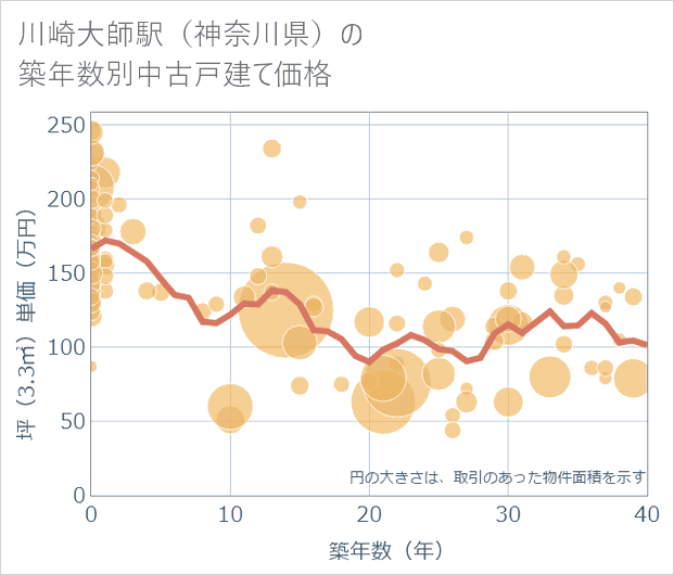 川崎大師駅(神奈川県)の築年数別の中古戸建て坪単価