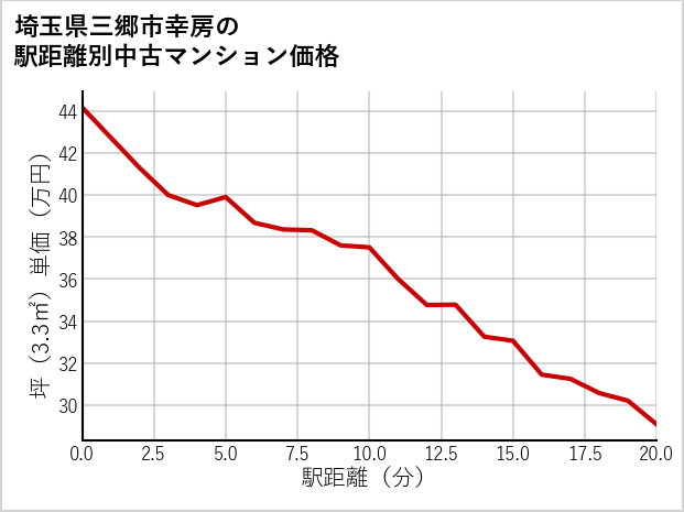 埼玉県三郷市幸房の徒歩距離別の中古マンション坪単価