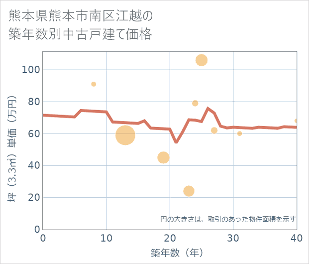 熊本県熊本市南区江越の築年数別の中古戸建て坪単価