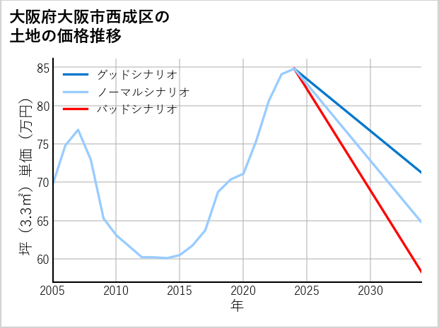 大阪府大阪市西成区北開の土地価格推移