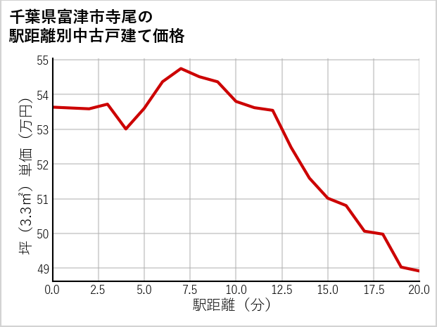 千葉県富津市寺尾の徒歩距離別の中古戸建て坪単価