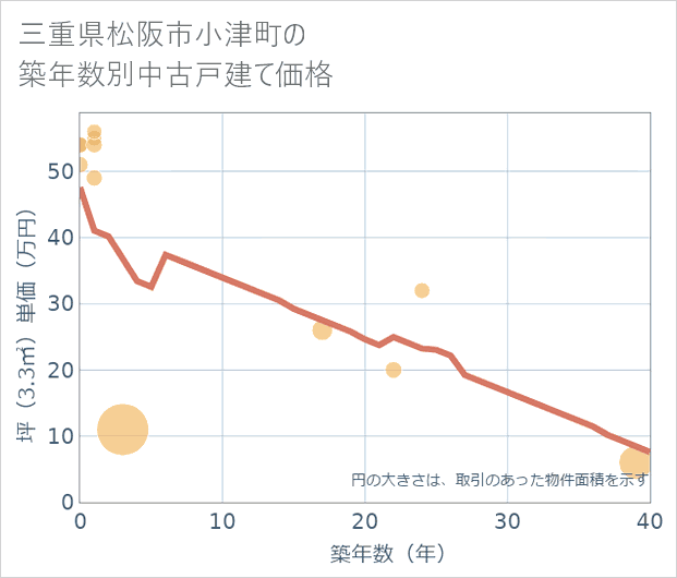 三重県松阪市小津町の築年数別の中古戸建て坪単価