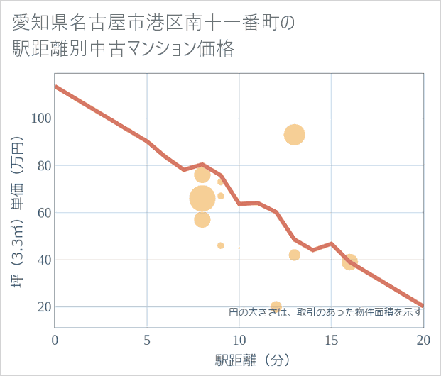 愛知県名古屋市港区南十一番町の徒歩距離別の中古マンション坪単価