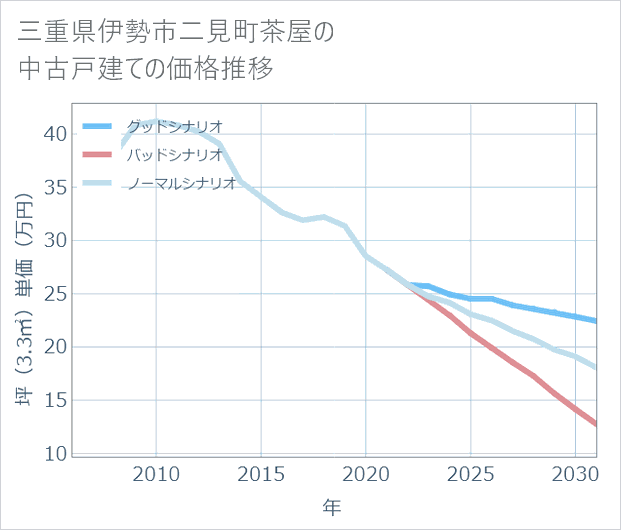 三重県伊勢市二見町茶屋の中古戸建て価格推移