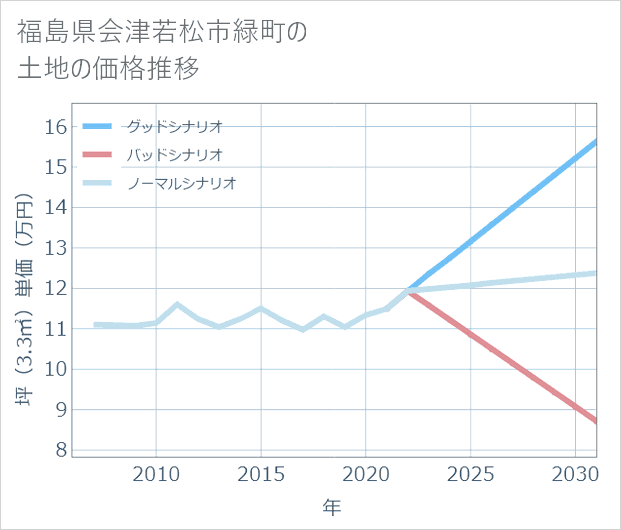 福島県会津若松市緑町の土地価格推移