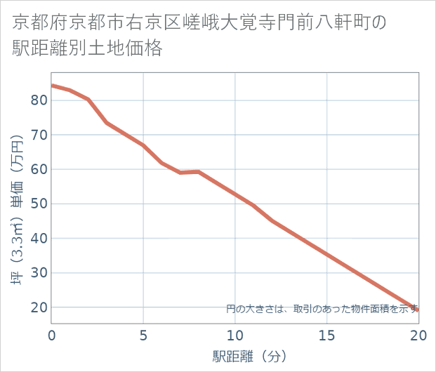 京都府京都市右京区嵯峨大覚寺門前八軒町の徒歩距離別の土地坪単価