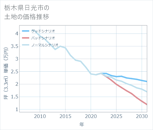 栃木県日光市の土地価格推移