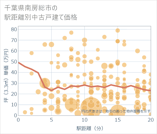 千葉県南房総市の徒歩距離別の中古戸建て坪単価