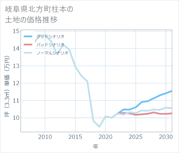 岐阜県北方町柱本の土地価格推移