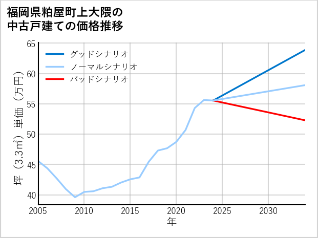 福岡県粕屋町上大隈の中古戸建て価格推移