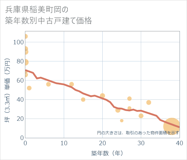 兵庫県稲美町岡の築年数別の中古戸建て坪単価