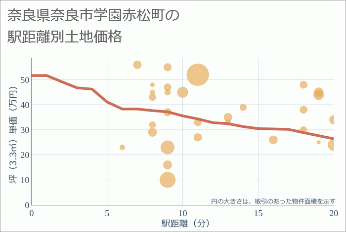 奈良県奈良市学園赤松町の徒歩距離別の土地坪単価