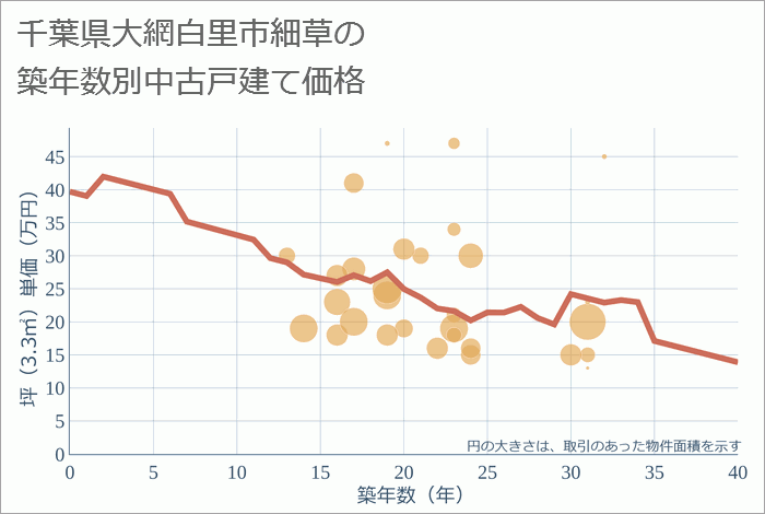 千葉県大網白里市細草の築年数別の中古戸建て坪単価