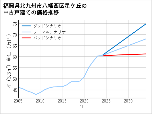 福岡県北九州市八幡西区星ケ丘の中古戸建て価格推移
