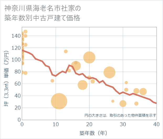 神奈川県海老名市社家の築年数別の中古戸建て坪単価