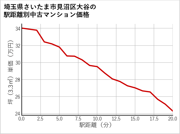 埼玉県さいたま市見沼区大谷の徒歩距離別の中古マンション坪単価