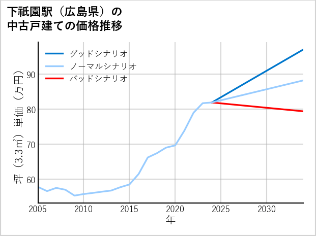 下祇園駅（広島県）の中古戸建て価格推移