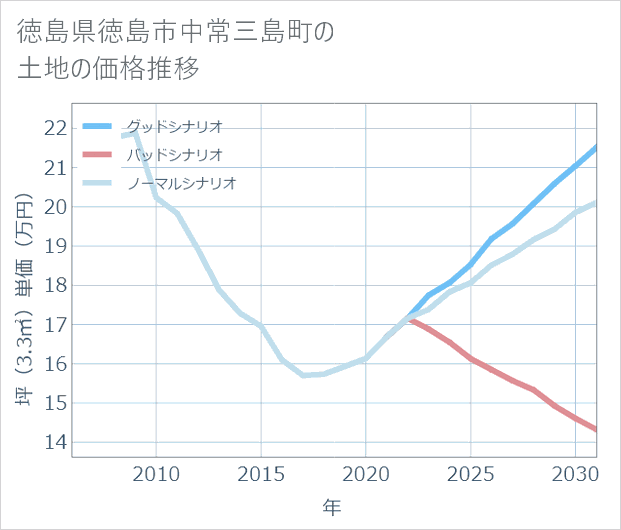 徳島県徳島市中常三島町の土地価格推移