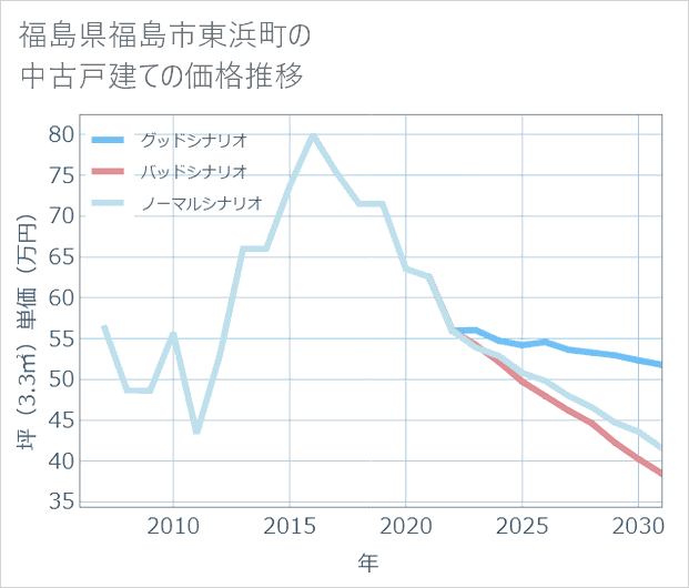 福島県福島市東浜町の中古戸建て価格推移