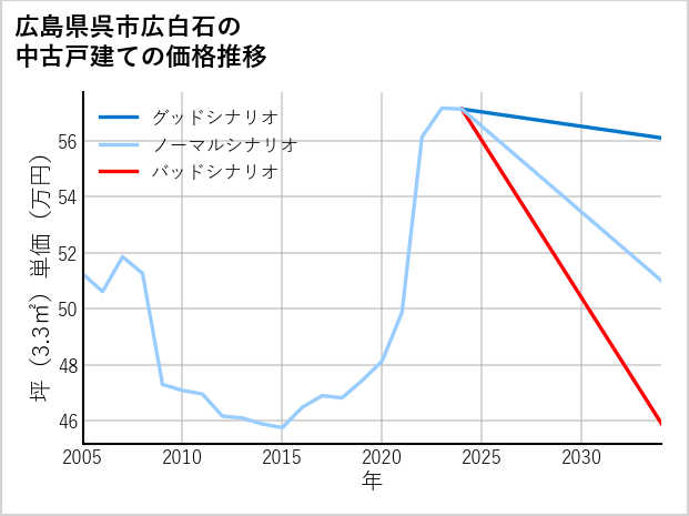 広島県呉市広白石の中古戸建て価格推移