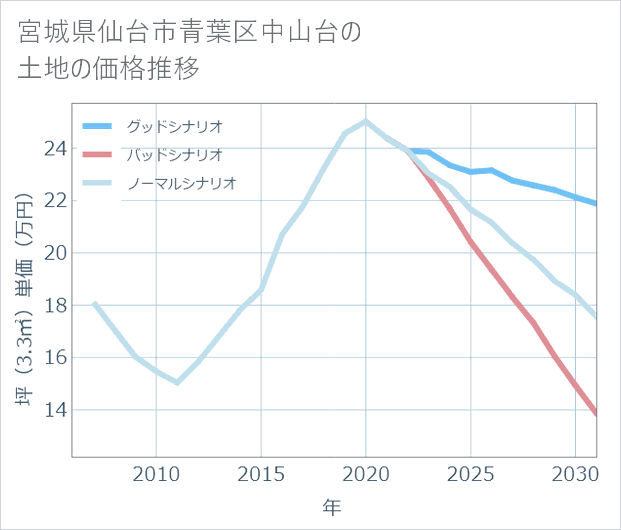 宮城県仙台市青葉区中山台の土地価格推移