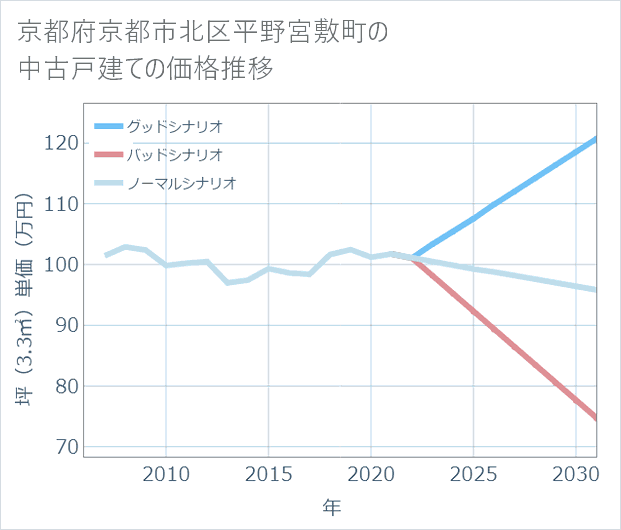 京都府京都市北区平野宮敷町の中古戸建て価格推移