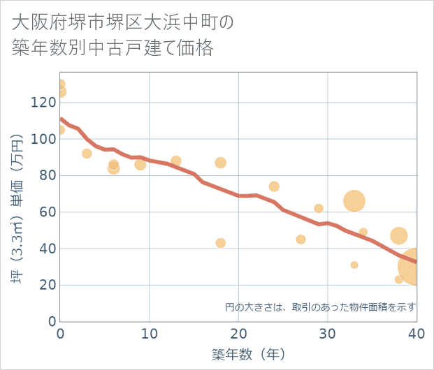 大阪府堺市堺区大浜中町の築年数別の中古戸建て坪単価