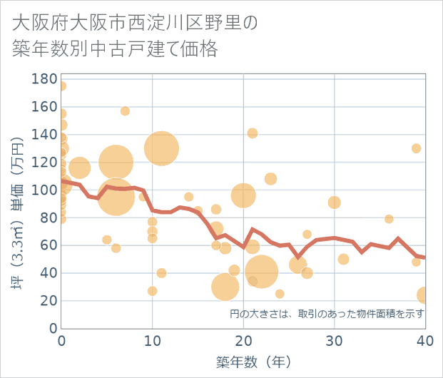 大阪府大阪市西淀川区野里の築年数別の中古戸建て坪単価