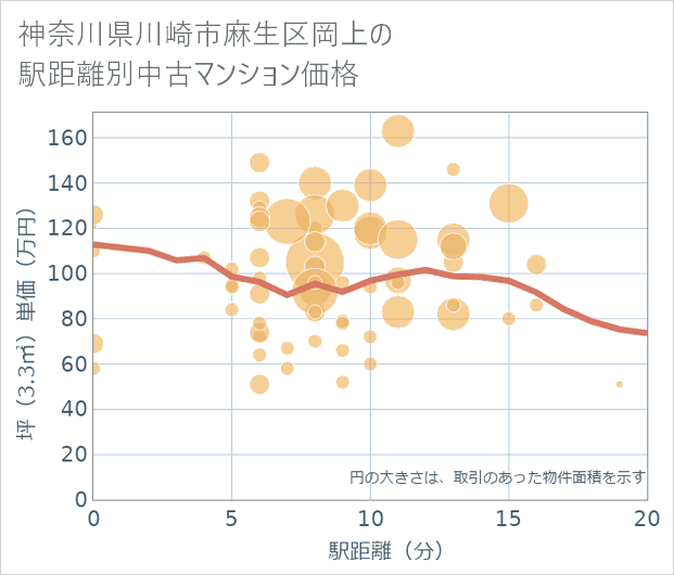 神奈川県川崎市麻生区岡上の徒歩距離別の中古マンション坪単価