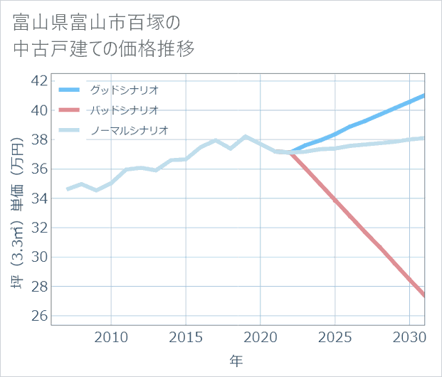 富山県富山市百塚の中古戸建て価格推移