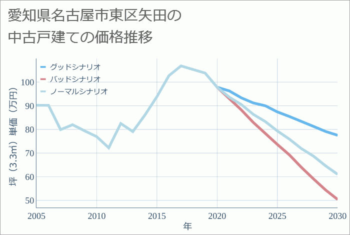 愛知県名古屋市東区矢田の中古戸建て価格推移