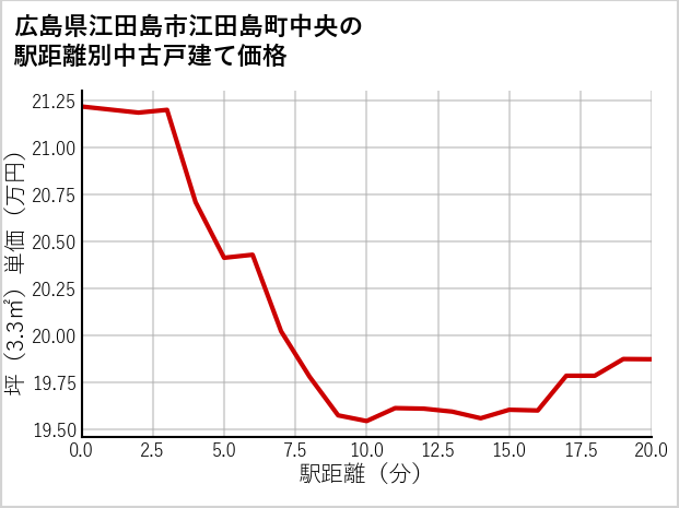 広島県江田島市江田島町中央の徒歩距離別の中古戸建て坪単価