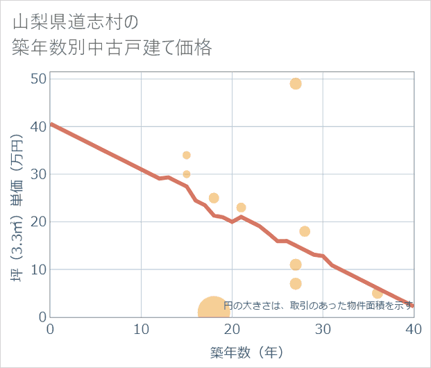 山梨県道志村の築年数別の中古戸建て坪単価