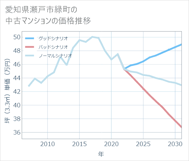愛知県瀬戸市緑町の中古マンション価格推移