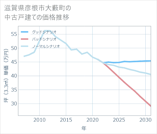 滋賀県彦根市大藪町の中古戸建て価格推移
