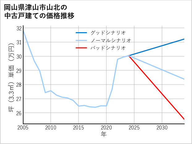 岡山県津山市山北の中古戸建て価格推移
