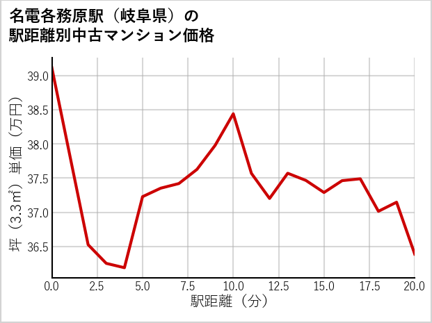 名電各務原駅（岐阜県）の徒歩距離別の中古マンション坪単価