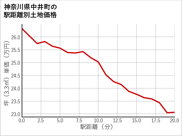 神奈川県中井町境別所の徒歩距離別の土地坪単価