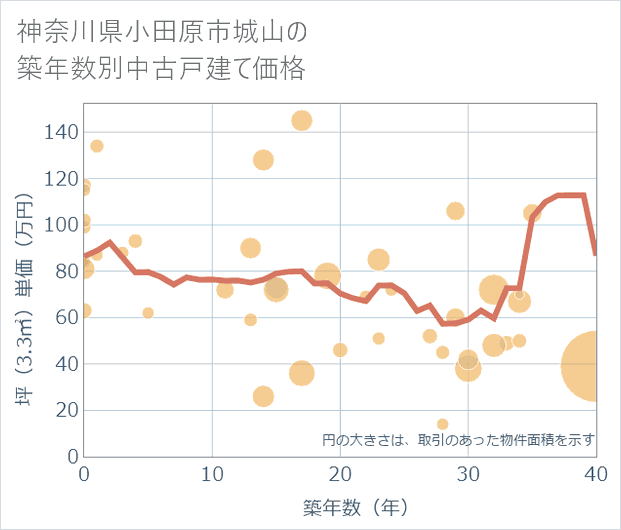 神奈川県小田原市城山の築年数別の中古戸建て坪単価