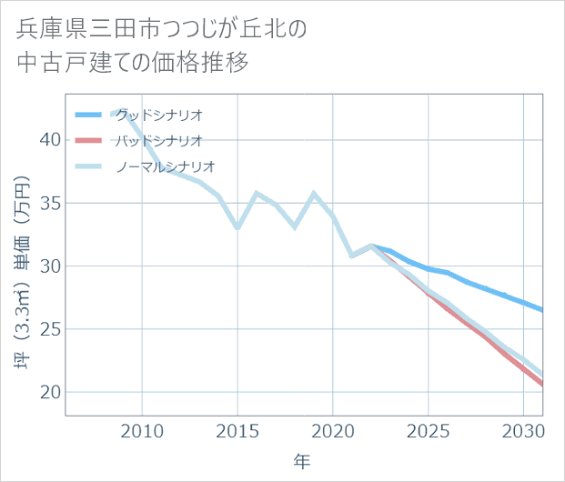 兵庫県三田市つつじが丘北の中古戸建て価格推移
