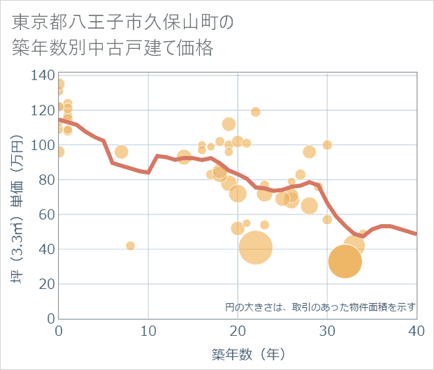 東京都八王子市久保山町の築年数別の中古戸建て坪単価