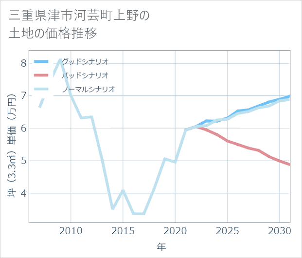 三重県津市河芸町上野の土地価格推移
