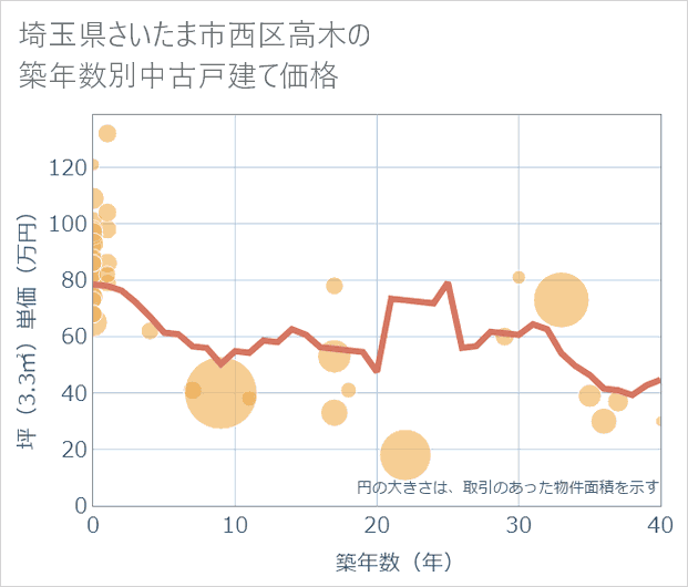 埼玉県さいたま市西区高木の築年数別の中古戸建て坪単価