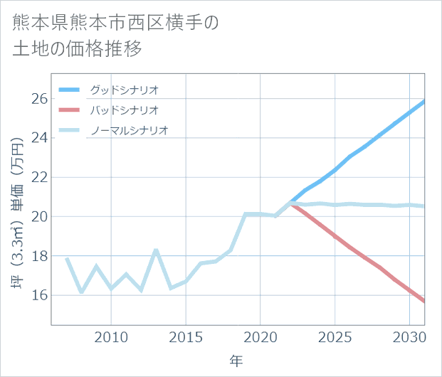 熊本県熊本市西区横手の土地価格推移