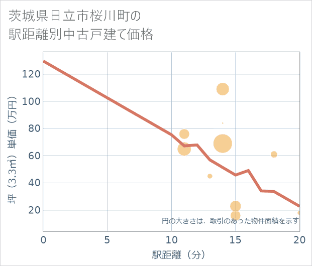 茨城県日立市桜川町の徒歩距離別の中古戸建て坪単価