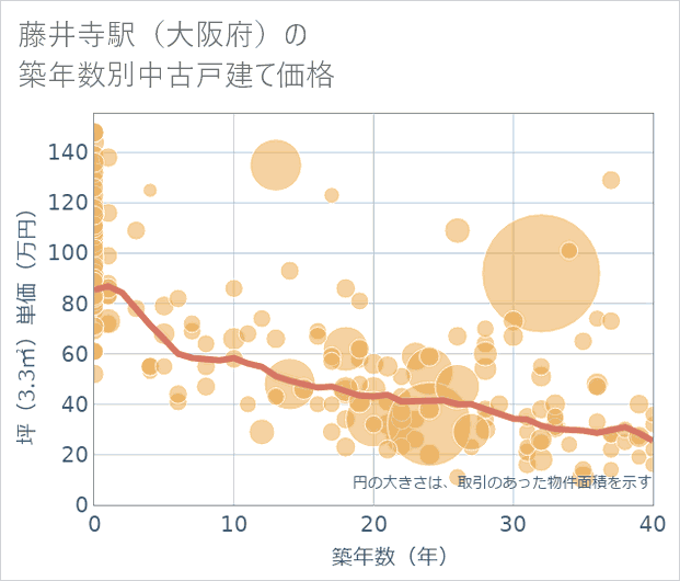 藤井寺駅(大阪府)の築年数別の中古戸建て坪単価