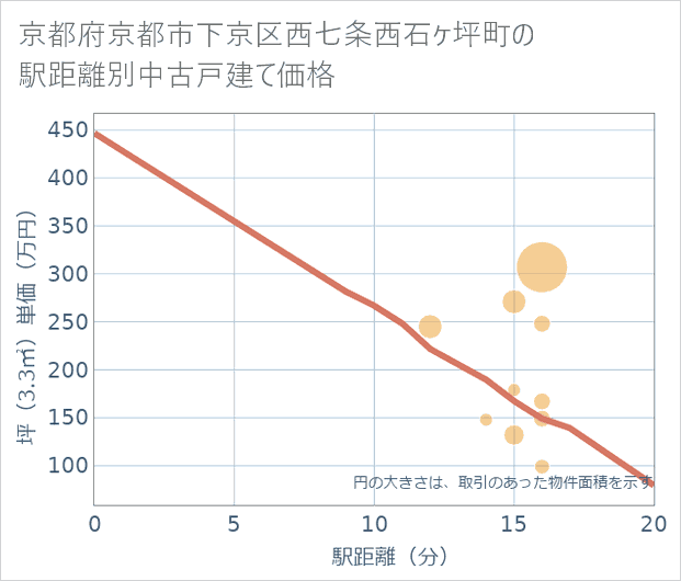 京都府京都市下京区西七条西石ケ坪町の徒歩距離別の中古戸建て坪単価