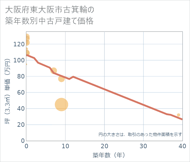 大阪府東大阪市古箕輪の築年数別の中古戸建て坪単価