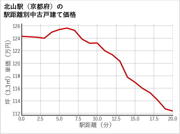 北山駅（京都府）の徒歩距離別の中古戸建て坪単価